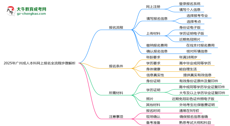 2025年廣州成人本科網(wǎng)上報名全流程步驟解析思維導圖