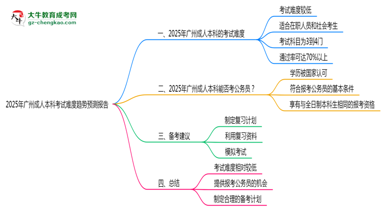 2025年廣州成人本科考試難度趨勢預測報告思維導圖