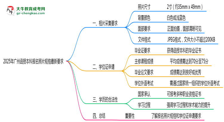 2025年廣州函授本科報名照片規(guī)格最新要求思維導圖