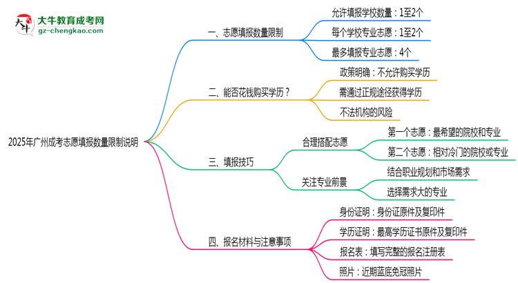 2025年廣州成考志愿填報數量限制說明思維導圖