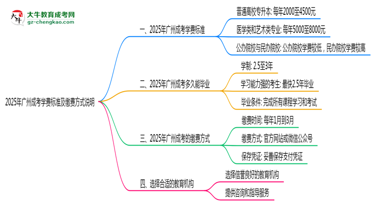2025年廣州成考學(xué)費(fèi)標(biāo)準(zhǔn)及繳費(fèi)方式說明思維導(dǎo)圖