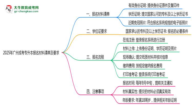2025年廣州成考專升本報名材料清單及要求思維導圖