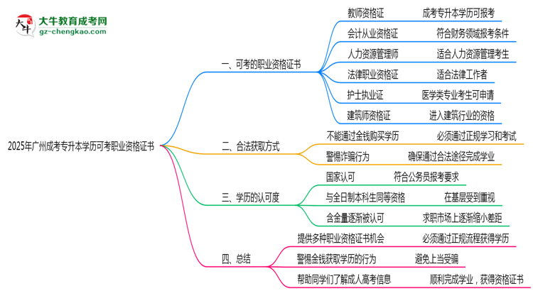 2025年廣州成考專(zhuān)升本學(xué)歷可考職業(yè)資格證書(shū)思維導(dǎo)圖