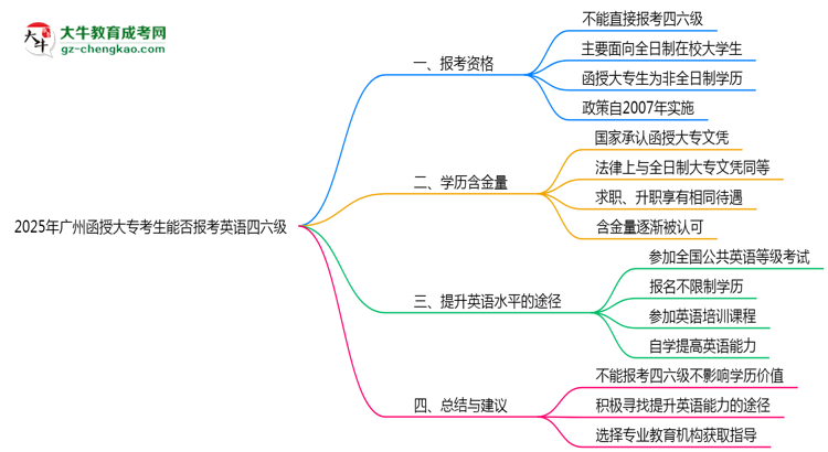 2025年廣州函授大?？忌芊駡?bào)考英語四六級(jí)思維導(dǎo)圖