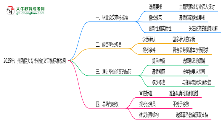 2025年廣州函授大專畢業(yè)論文審核標準說明思維導圖