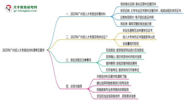 2025年廣州成人大專報名材料清單及要求思維導圖