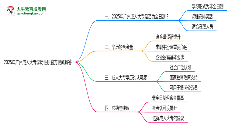 2025年廣州成人大專(zhuān)學(xué)歷性質(zhì)官方權(quán)威解答思維導(dǎo)圖