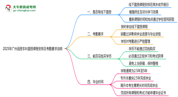 2025年廣州函授本科面授課程安排及考勤要求說明思維導圖