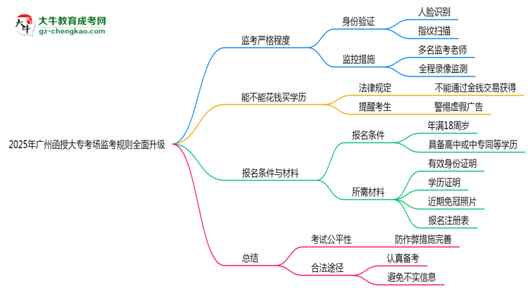 2025年廣州函授大?？紙?chǎng)監(jiān)考規(guī)則全面升級(jí)思維導(dǎo)圖