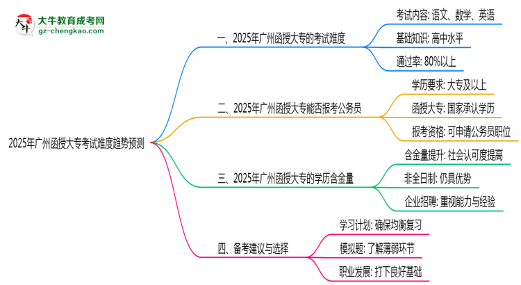2025年廣州函授大專(zhuān)考試難度趨勢(shì)預(yù)測(cè)報(bào)告思維導(dǎo)圖