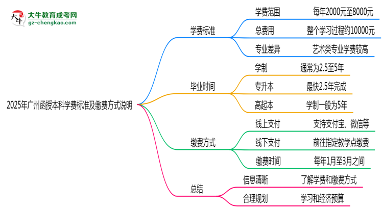 2025年廣州函授本科學費標準及繳費方式說明思維導圖
