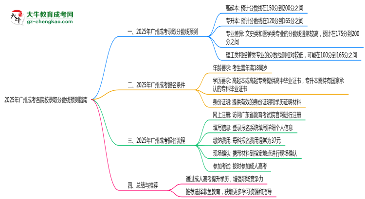 2025年廣州成考各院校錄取分?jǐn)?shù)線預(yù)測指南思維導(dǎo)圖