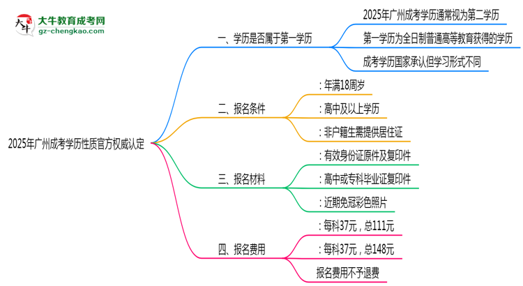 2025年廣州成考學(xué)歷性質(zhì)官方權(quán)威認定思維導(dǎo)圖