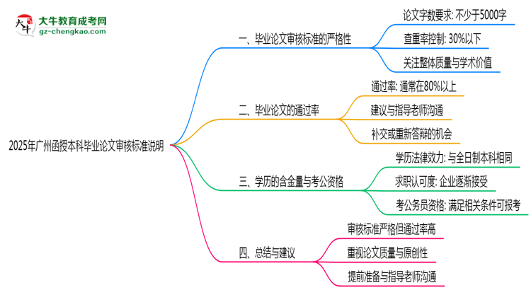 2025年廣州函授本科畢業(yè)論文審核標(biāo)準說明思維導(dǎo)圖