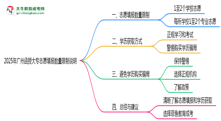 2025年廣州函授大專(zhuān)志愿填報(bào)數(shù)量限制說(shuō)明思維導(dǎo)圖