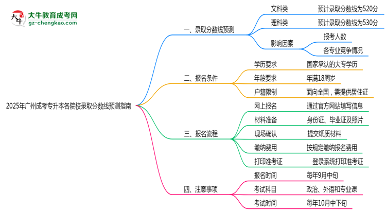 2025年廣州成考專升本各院校錄取分數(shù)線預(yù)測指南思維導(dǎo)圖