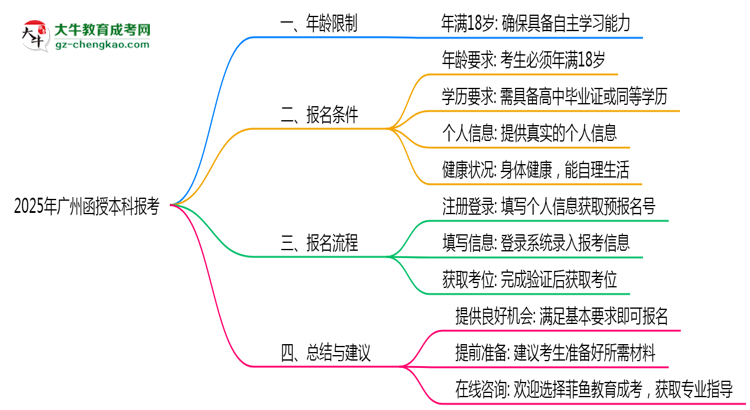 2025年廣州函授本科報考年齡限制最新規(guī)定思維導圖