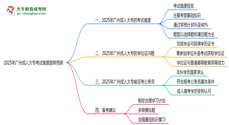2025年廣州成人大?？荚囯y度趨勢預測報告思維導圖