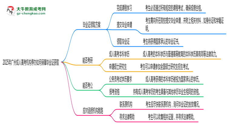 2025年廣州成人高考機構停辦如何保障畢業(yè)證獲取思維導圖