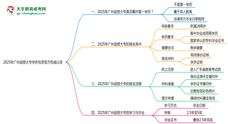 2025年廣州函授大專(zhuān)學(xué)歷性質(zhì)官方權(quán)威認(rèn)定思維導(dǎo)圖