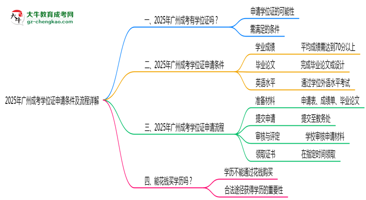2025年廣州成考學(xué)位證申請條件及流程詳解思維導(dǎo)圖