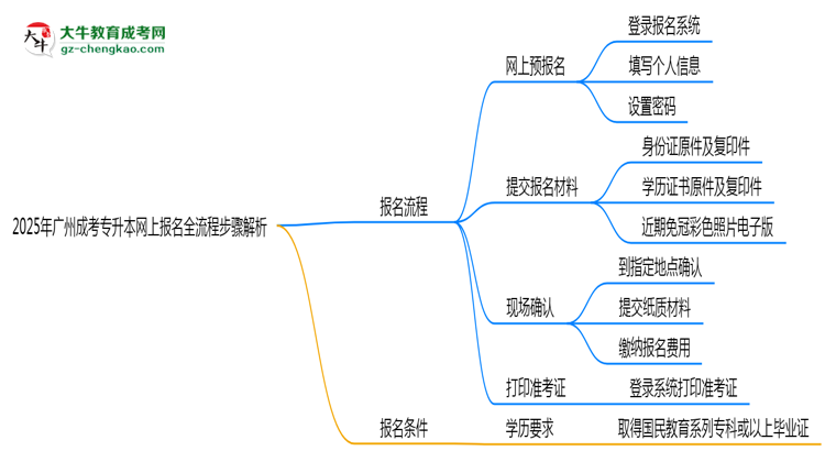 2025年廣州成考專升本網(wǎng)上報名全流程步驟解析思維導圖