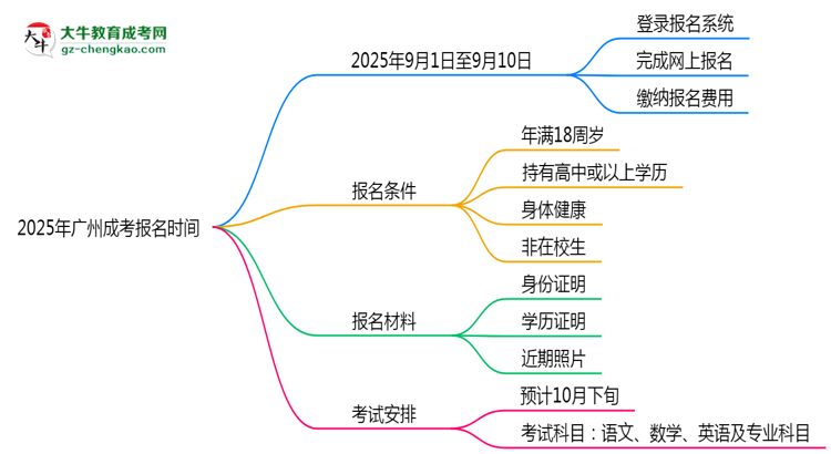 2025年廣州成考報(bào)名起止時間正式公布思維導(dǎo)圖