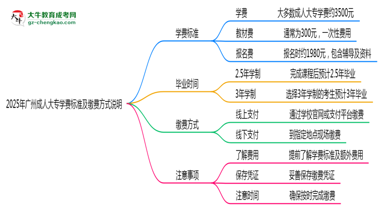 2025年廣州成人大專學(xué)費標(biāo)準(zhǔn)及繳費方式說明思維導(dǎo)圖