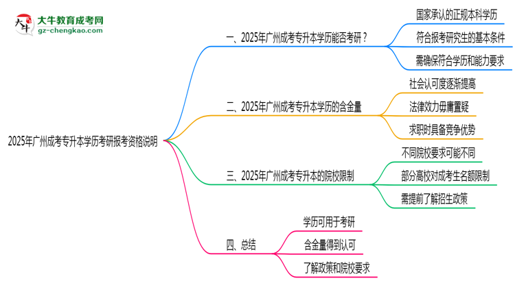 2025年廣州成考專(zhuān)升本學(xué)歷考研報(bào)考資格說(shuō)明思維導(dǎo)圖
