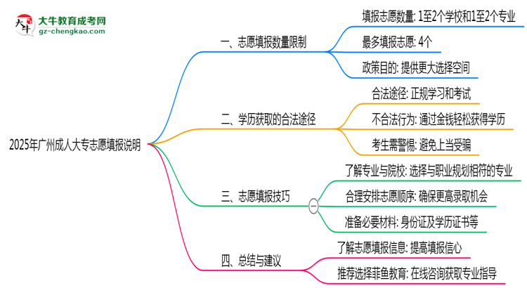 2025年廣州成人大專志愿填報(bào)數(shù)量限制說(shuō)明思維導(dǎo)圖