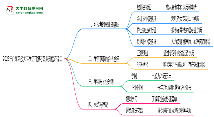 2025年廣東函授大專學歷可報考職業(yè)資格證清單思維導圖