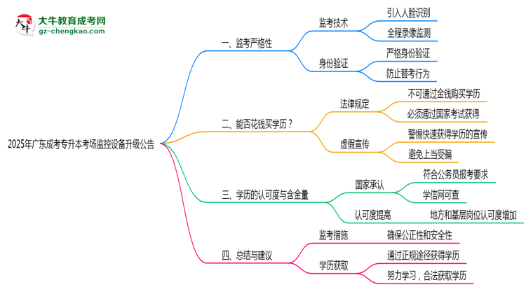 2025年廣東成考專(zhuān)升本考場(chǎng)監(jiān)控設(shè)備升級(jí)公告思維導(dǎo)圖
