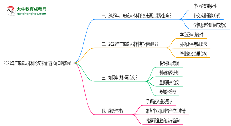 2025年廣東成人本科論文未通過(guò)補(bǔ)寫申請(qǐng)流程思維導(dǎo)圖