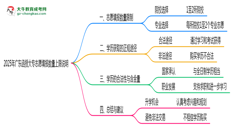 2025年廣東函授大專志愿填報數量上限說明思維導圖