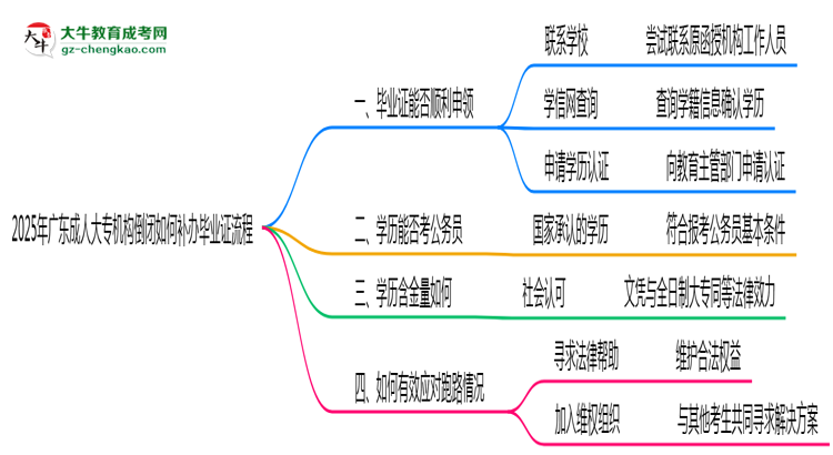 2025年廣東成人大專機構倒閉如何補辦畢業(yè)證流程思維導圖