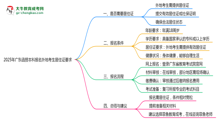 2025年廣東函授本科報名外地考生居住證要求思維導(dǎo)圖