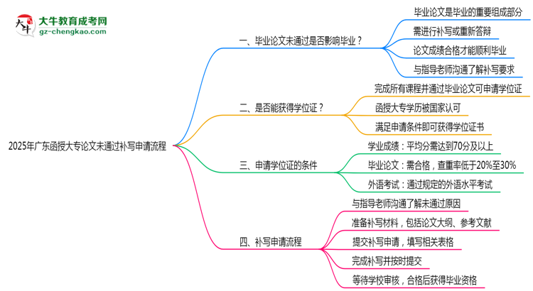 2025年廣東函授大專論文未通過(guò)補(bǔ)寫(xiě)申請(qǐng)流程思維導(dǎo)圖