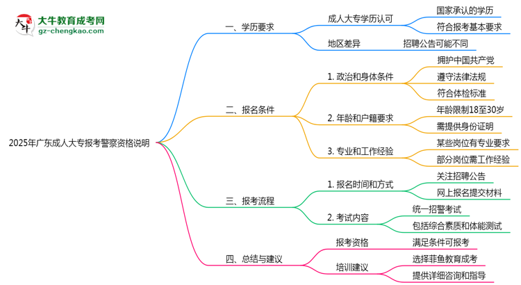 2025年廣東成人大專畢業(yè)生報(bào)考警察崗位資格說(shuō)明思維導(dǎo)圖