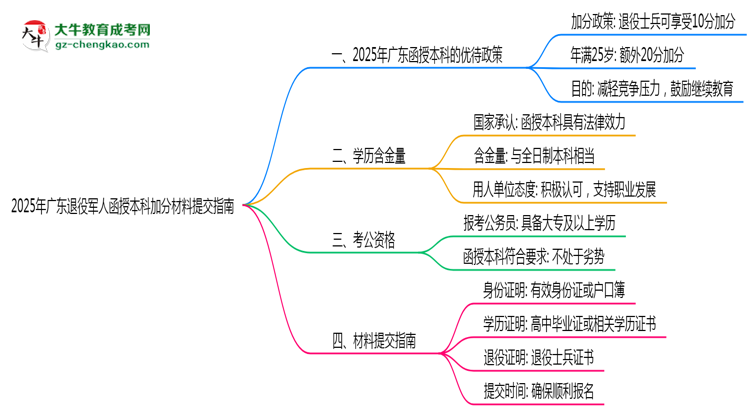 2025年廣東退役軍人函授本科加分材料提交指南思維導圖