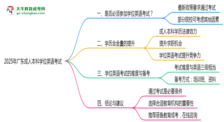 2025年廣東成人本科學位英語考試是否必須通過思維導圖