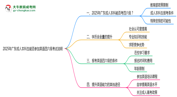 2025年廣東成人本科生能否參加英語四六級考試說明思維導(dǎo)圖