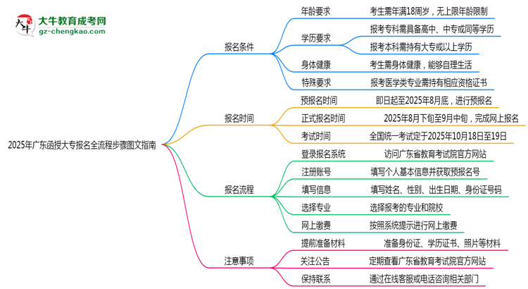 2025年廣東函授大專(zhuān)報(bào)名全流程步驟圖文指南思維導(dǎo)圖