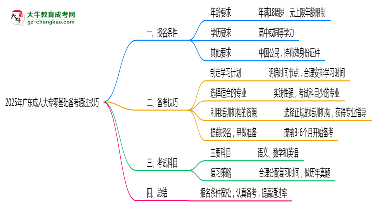 2025年廣東成人大專零基礎(chǔ)備考通過技巧思維導圖