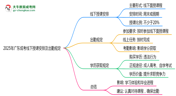2025年廣東成考線下授課安排及出勤規(guī)定說明思維導圖