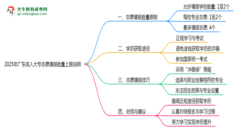 2025年廣東成人大專志愿填報數量上限說明思維導圖