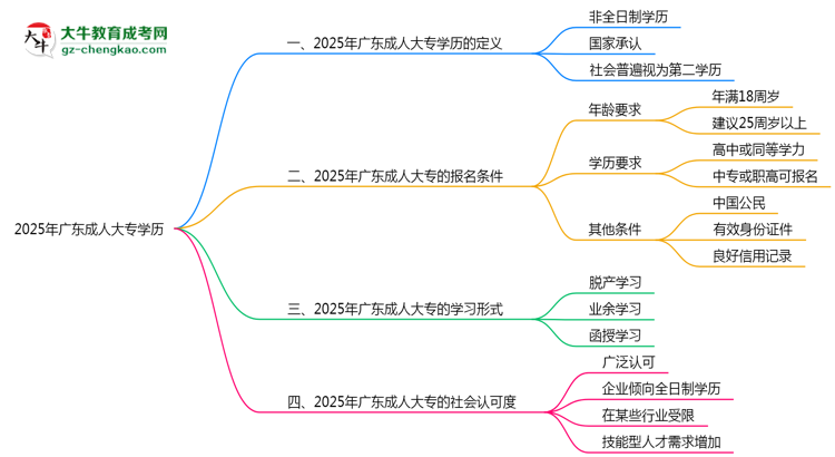 2025年廣東成人大專(zhuān)學(xué)歷是否屬第一學(xué)歷思維導(dǎo)圖