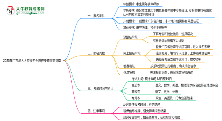 2025年廣東成人大專報名全流程步驟圖文指南思維導(dǎo)圖