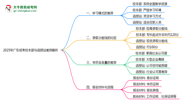 2025年廣東成考校本部與函授站差異解析思維導圖