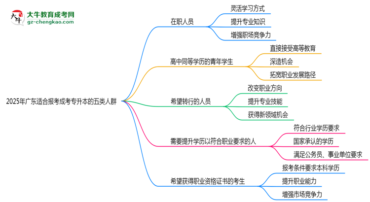 2025年廣東適合報(bào)考成考專(zhuān)升本的五類(lèi)人群思維導(dǎo)圖