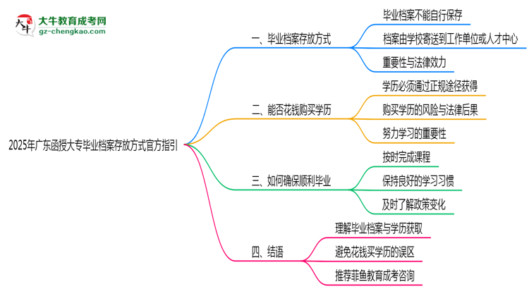 2025年廣東函授大專畢業(yè)檔案存放方式官方指引思維導圖